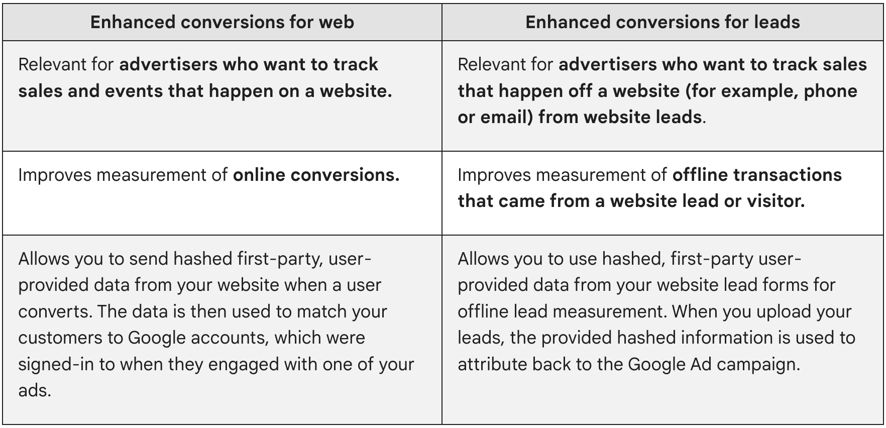Erweiterte Conversions für das Web sind für Werbetreibende relevant, die Verkäufe und Ereignisse auf einer Website erfassen möchten. Erweiterte Conversions für Leads sind für Werbetreibende relevant, die Verkäufe erfassen möchten, die aus Website-Leads außerhalb einer Website erfolgen (z. B. telefonisch oder per E-Mail).