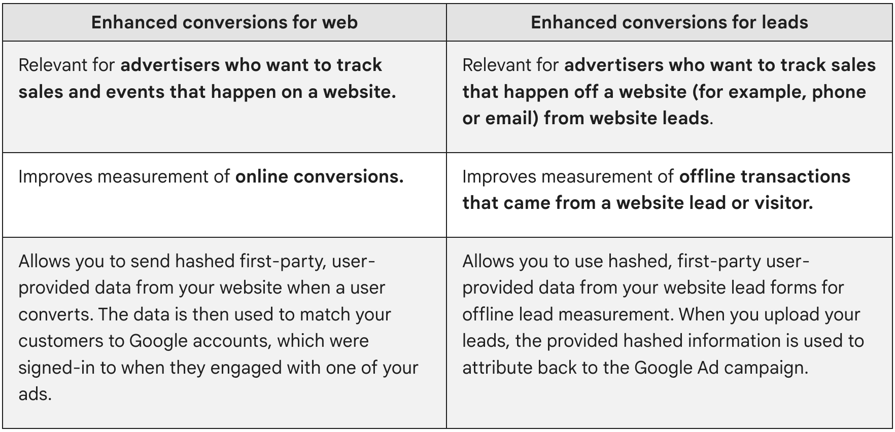 Web için gelişmiş dönüşümler, web sitesindeki satışları ve etkinlikleri izlemek isteyen reklamverenlerin işine yarar. Potansiyel müşteriler için gelişmiş dönüşümler, web sitesindeki potansiyel müşterilerin web sitesi dışında (ör. telefon veya e-posta yoluyla) yaptığı satın alımları izlemek isteyen reklamverenler açısından kullanışlıdır.