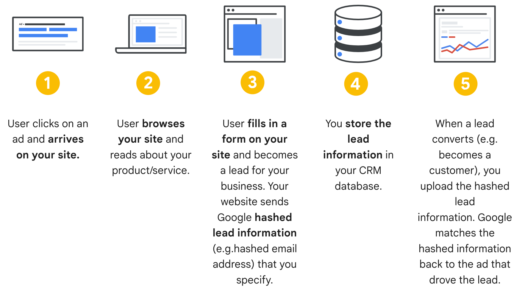 Conversiones avanzadas de
clientes potenciales