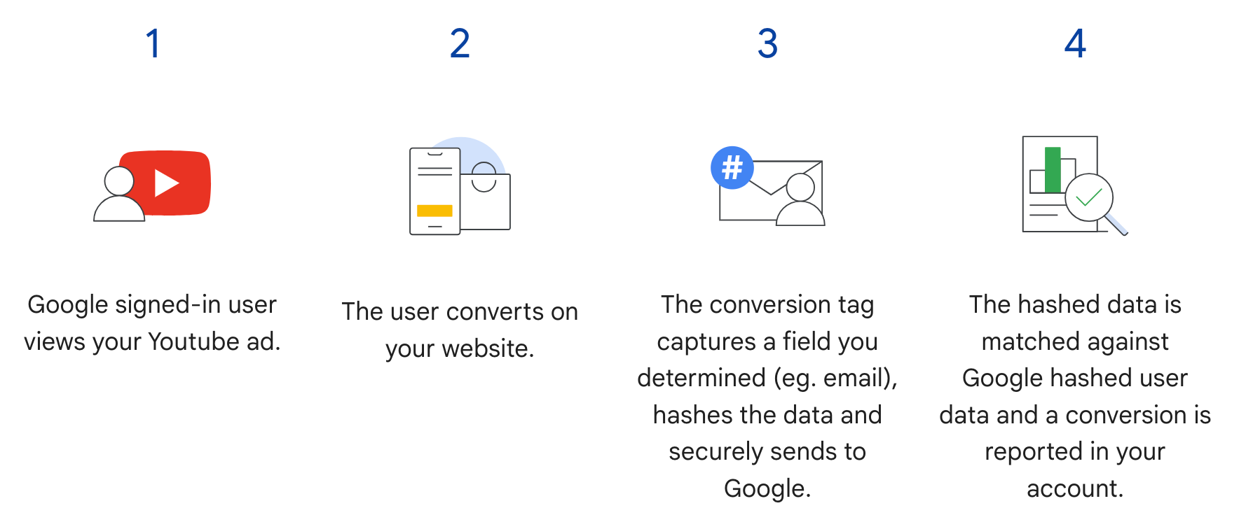 Conversiones avanzadas de sitios web