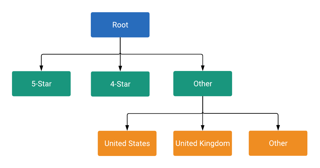 显示细分和单元的酒店商品详情组树状结构。