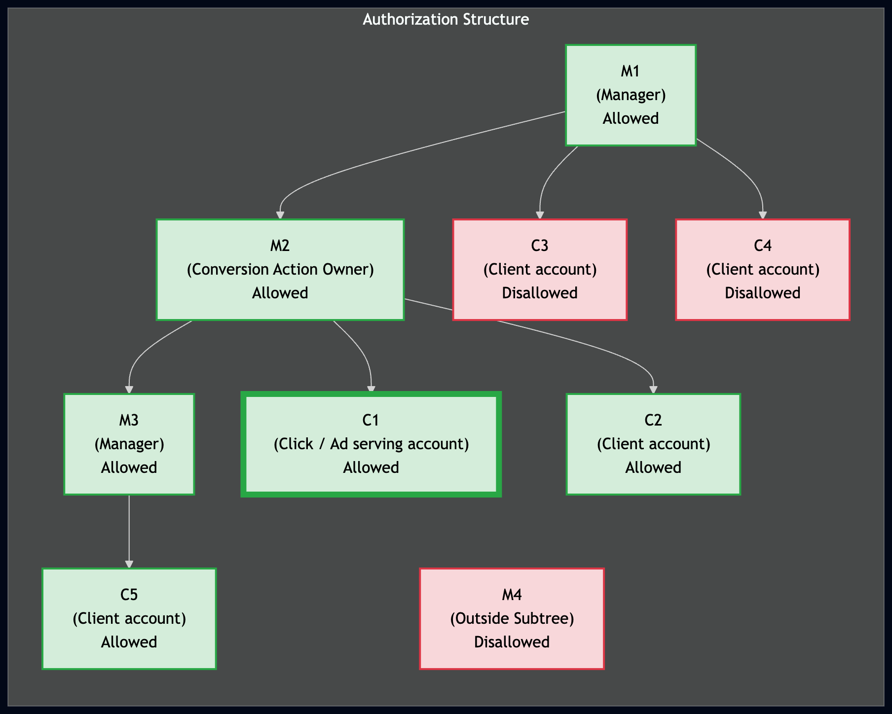 Authorization structure
