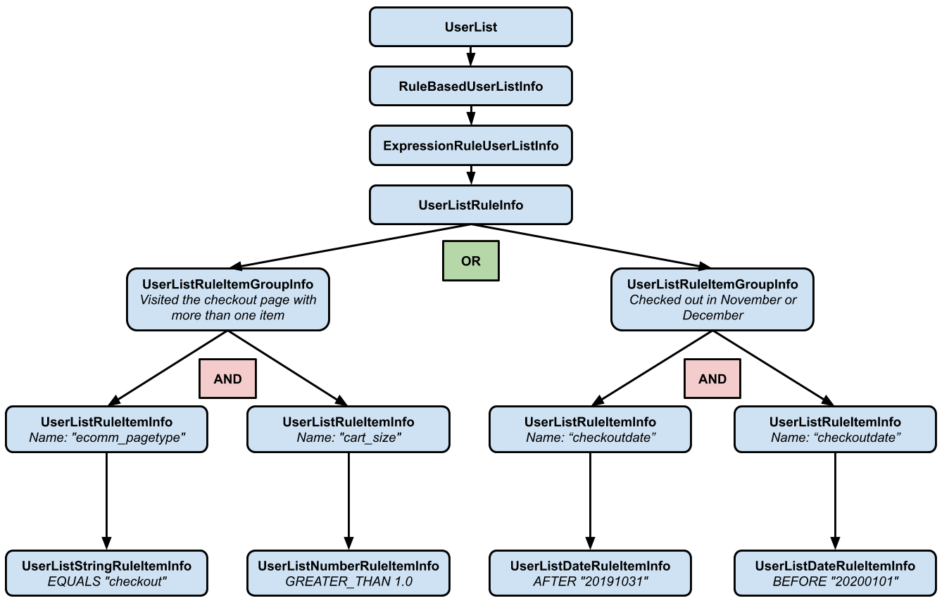 Diagram of a rule based user list's structure