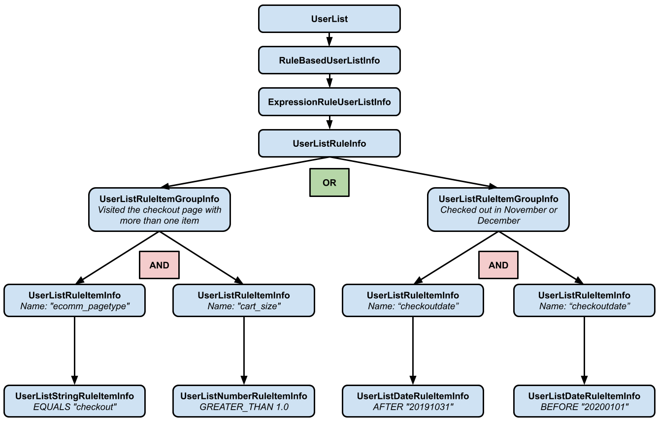 Diagramme de la structure d'une liste d'utilisateurs basée sur des règles