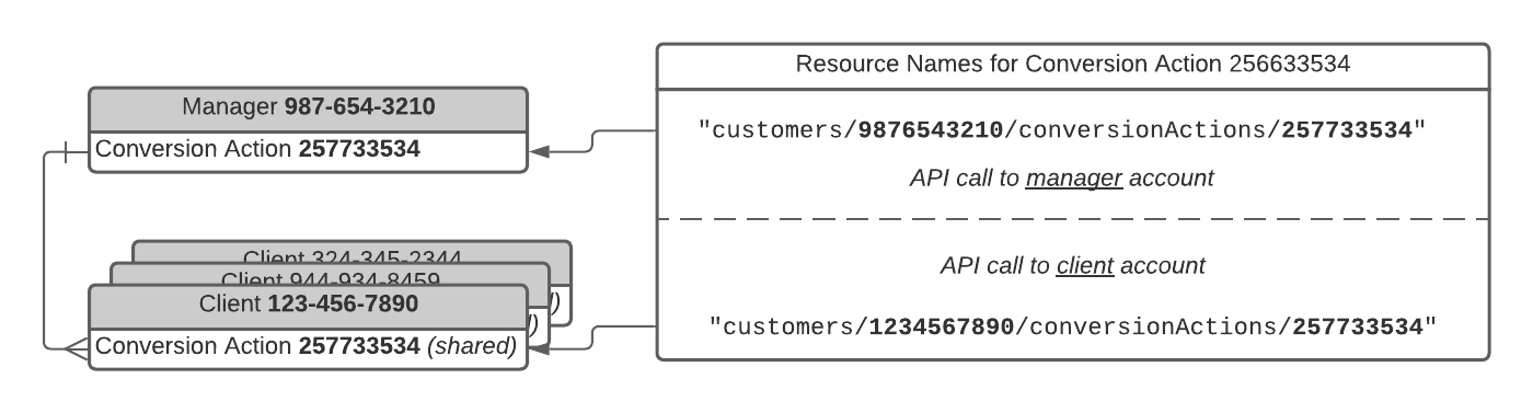 Diagramma che mostra la relazione tra i nomi delle risorse e le gerarchie dell'account.