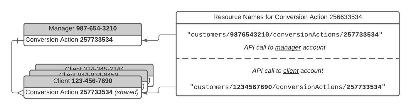 Diagramme illustrant la relation entre les noms de ressources et les hiérarchies de comptes