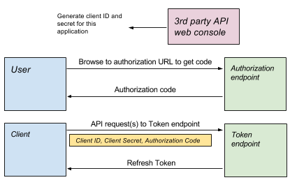 Code d'autorisation