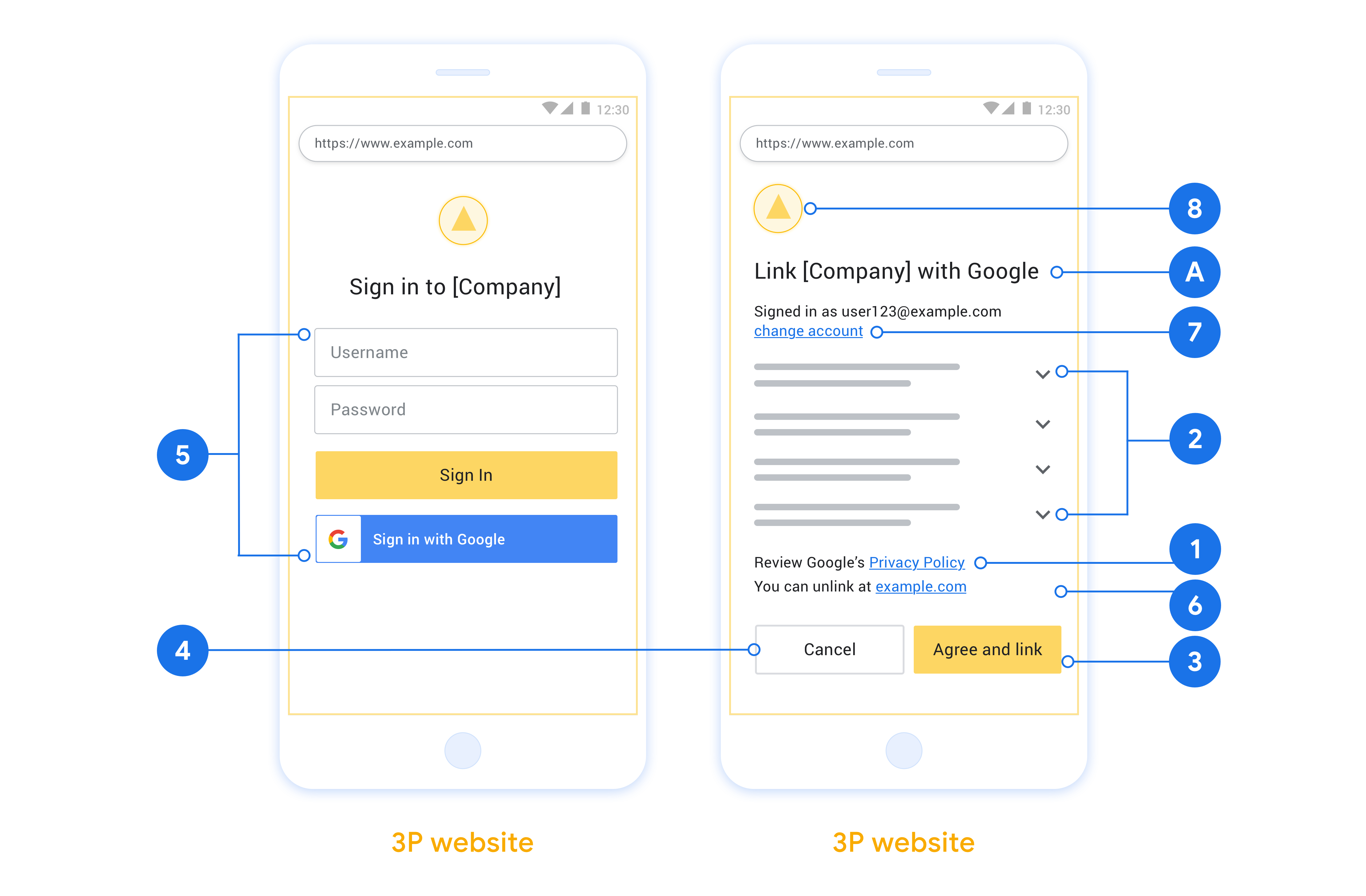 Questa figura mostra esempi di schermate di accesso e di consenso degli utenti concallout per i singoli requisiti e consigli da seguire quando si progetta una schermata di accesso e di consenso degli utenti.