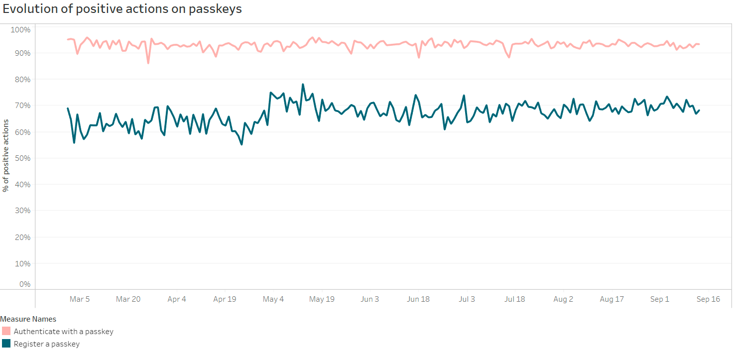 رسم بياني بخطين يعرض النسبة المئوية للتغيير في إجراءات المصادقة والتسجيل في مفاتيح المرور خلال فترة سبعة أشهر