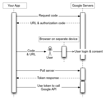 L&#39;utente accede su un dispositivo separato dotato di browser.