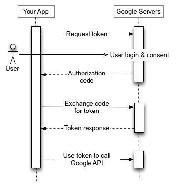 Aplikacja wysyła żądanie tokena na serwer autoryzacji Google, otrzymuje kod autoryzacji, wymienia go na token i używa tokena do wywoływania punktu końcowego interfejsu Google API.
