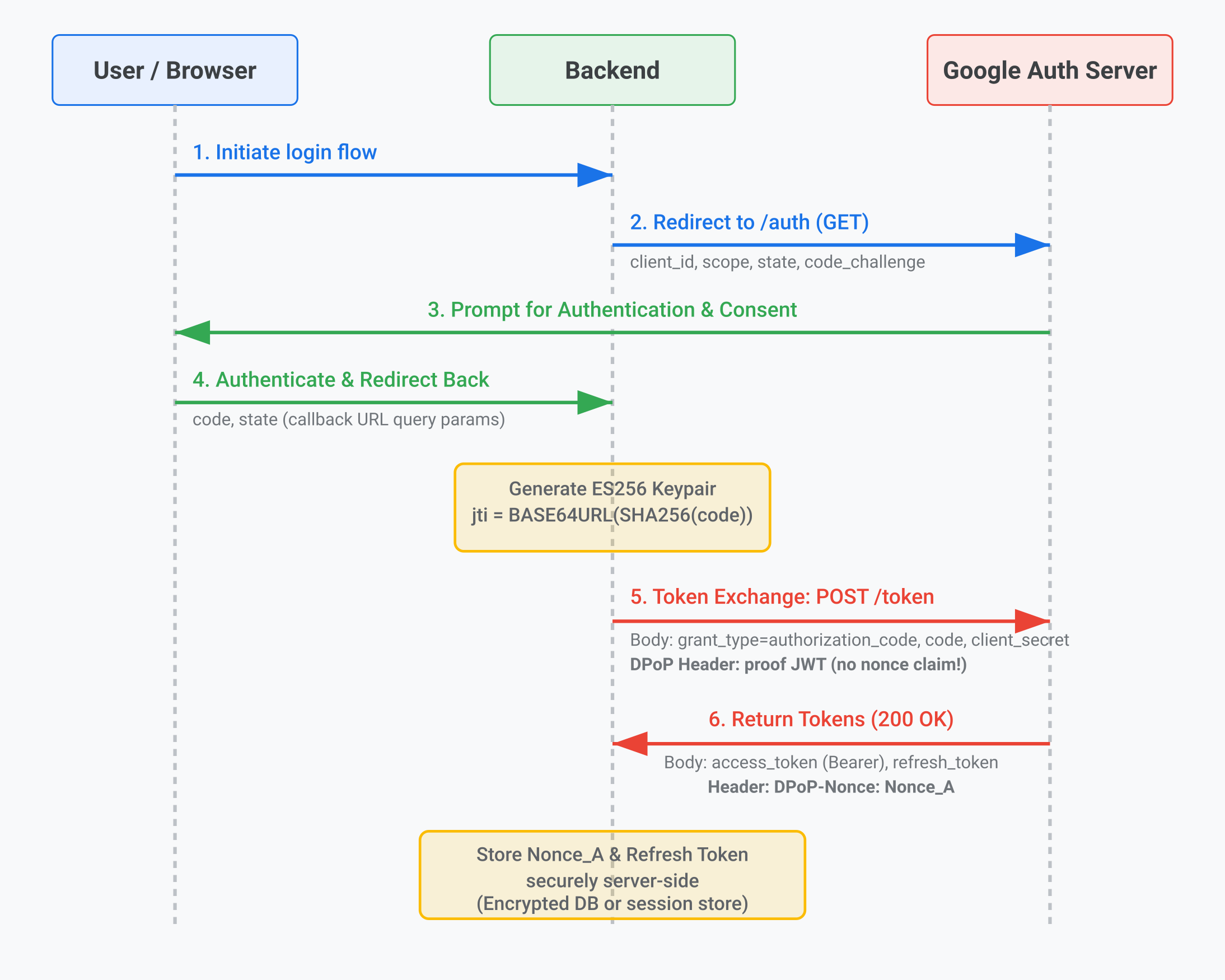 Authorization Code Flow with DPoP