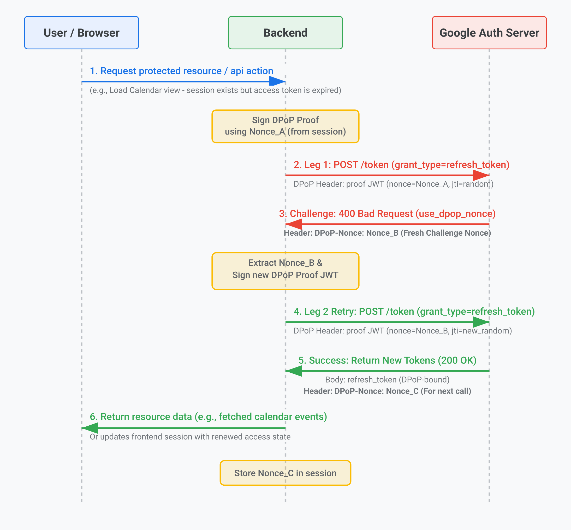 Token Refresh Flow with DPoP
