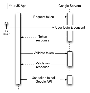 JS アプリケーションが Google 認証サーバーにトークン リクエストを送信し、トークンを受け取って検証し、そのトークンを使用して Google API エンドポイントを呼び出します。