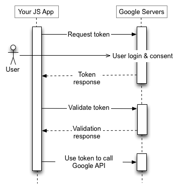 JS アプリケーションは、Google 承認サーバーにトークン リクエストを送信し、トークンを受信して、トークンを検証し、そのトークンを使用して Google API エンドポイントを呼び出します。