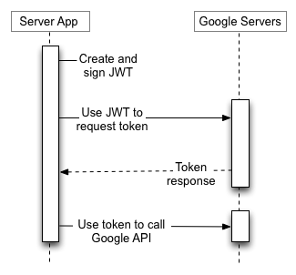 Aplikasi server Anda menggunakan JWT untuk meminta token dari Server
                  Otorisasi Google, lalu menggunakan token tersebut untuk memanggil endpoint Google API. Tidak ada
                  pengguna akhir yang terlibat.