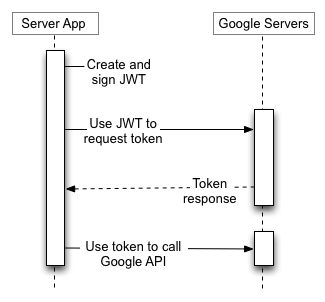 Sunucu uygulamanız, Google Yetkilendirme Sunucusu&#39;ndan jeton istemek için bir JWT kullanır, daha sonra bu jetonu bir Google API uç noktası çağırmak için kullanır. Hiçbir son kullanıcı dahil değildir.