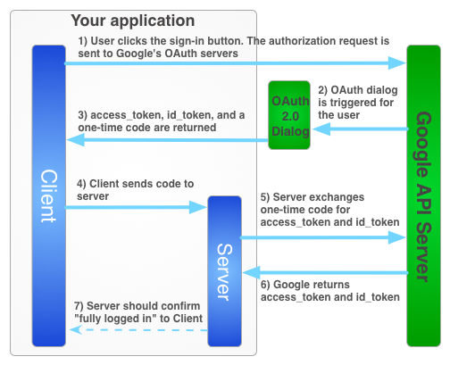 ユーザーがログイン時に実行する 7 つのステップの図。