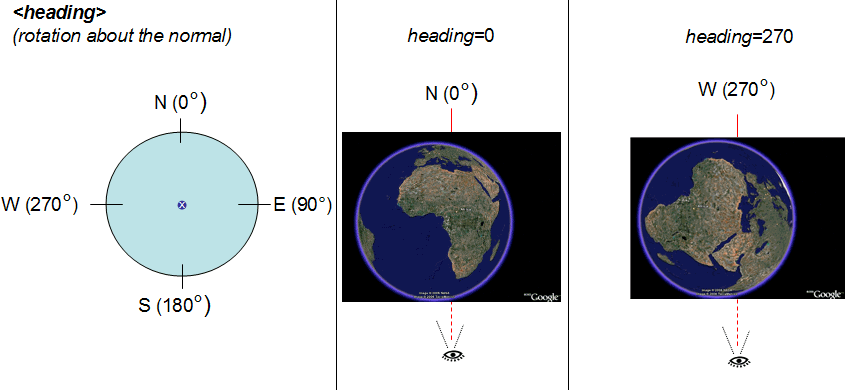 ตะวันออก=90, ทิศใต้=180, ตะวันตก=270