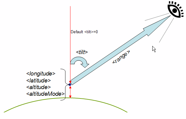 diagram przedstawiający parametry elementu LookAt