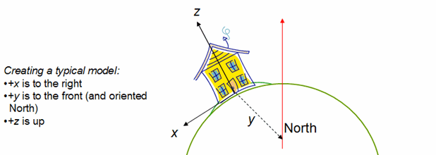 一般的なモデルの場合、+x は右、+y は正面で北方向、+z は上