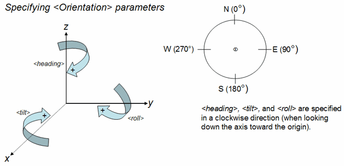 La orientación, la inclinación y el rumbo se especifican en el sentido de las manecillas del reloj al mirar hacia abajo en el eje hacia el origen