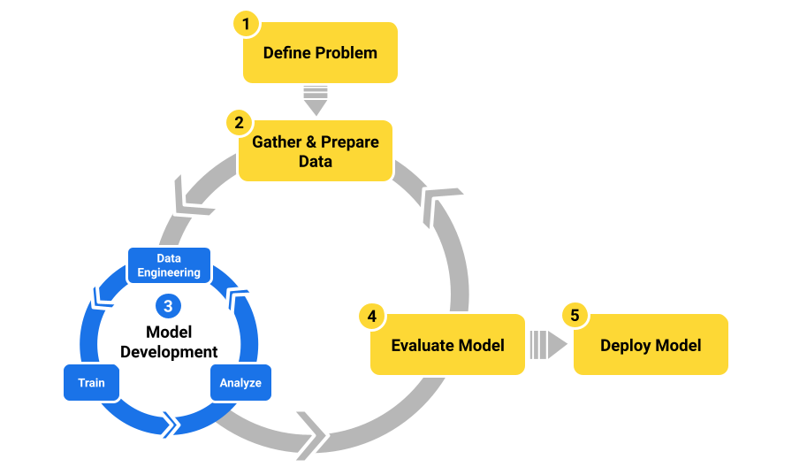 Figure 1. A simple machine learning workflow.