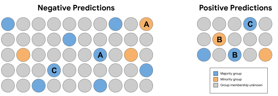 Exercise Figure. Two groups of circles: Negative
Predictions and Positive Predictions.
Negative Predictions consists of 50 circles:
39 gray circles, 8 blue circles, and 3 orange circles. One
blue circle is labeled 'A', one orange circle is labeled 'A',
and one blue circle is labeled 'C'.
Positive Predictions consists of 15 circles:
10 gray circles, 3 blue circles, and 2
orange circles. One blue circle is labeled 'B', one orange
circle is labeled 'B', and one blue circle is labeled 'C'.
A legend below the diagram states that blue circles represent
an example in the majority group, orange circles represent
an example in the minority group, and gray circles represent
examples whose group membership is unknown