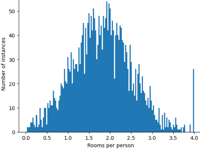 A plot of roomsPerPerson in which all values lie between 0 and
4.0. The plot is bell-shaped, but there's an anomalous hill at 4.0