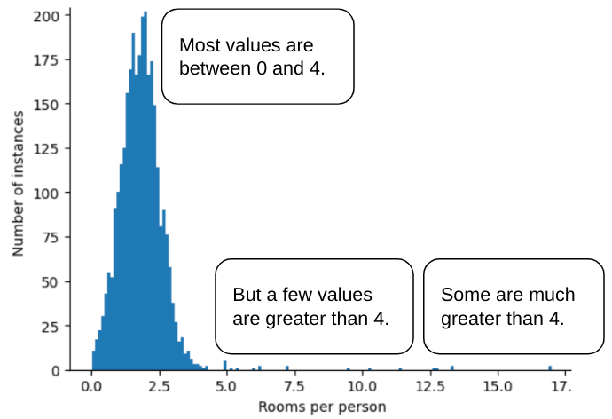 Figure 7. A plot of roomsPerPerson in which nearly all the values
are clustered between 0 and 4, but there's a verrrrry long tail
reaching all the way out to 17 rooms per person