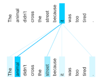 Figure 3. The relevance of each of the eleven words in the sentence:
'The animal didn't cross the street because it was too tired'
to the pronoun 'it'. The word 'animal' is the most relevant to
the pronoun 'it'.