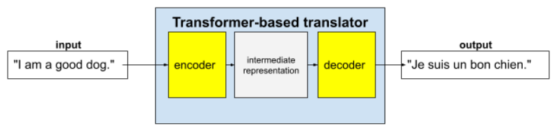 Figure 2. The Transformer-based translator starts with an encoder,
which generates an intermediate representation of an English
sentence. A decoder converts that intermediate representation into
a French output sentence.