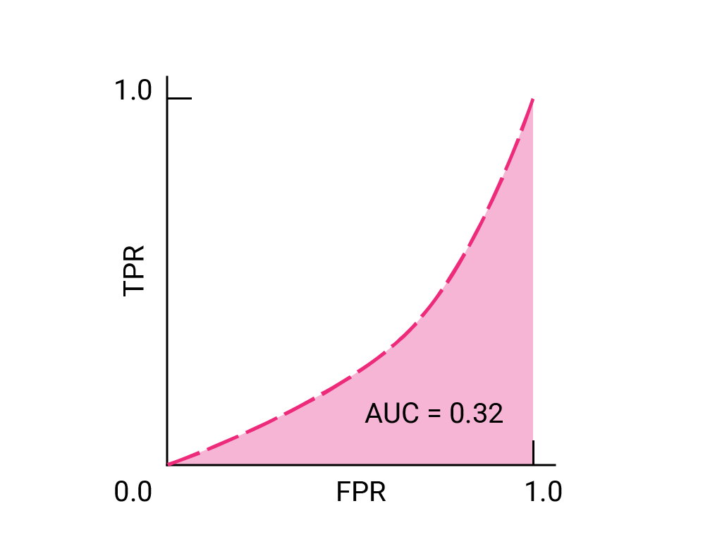 ROC curve that arcs rightward and then upward from
(0,0) to (1,1). The curve has an AUC of 0.32.