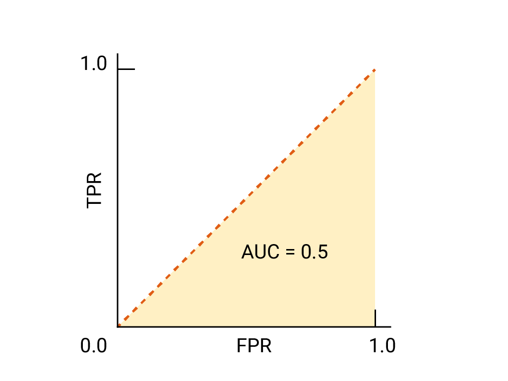 ROC curve that is a diagonal straight line from
(0,0) to (1,1). The curve has an AUC of 0.5.