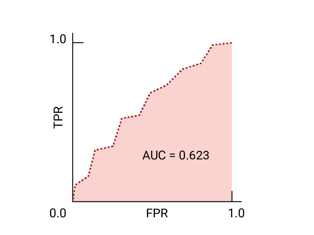 ROC curve that zig-zags up and to the right from (0,0) to (1,1).
The curve has an AUC of 0.623.