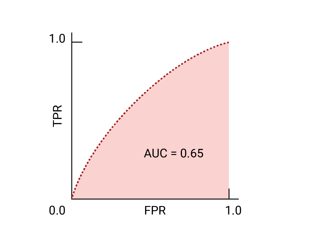 Figure 4.a. ROC/AUC graph of a model with AUC=0.65.
