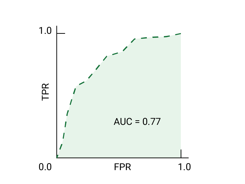 ROC curve that arcs upward and then rightward from (0,0) to
(1,1). The curve has an AUC of 0.77.