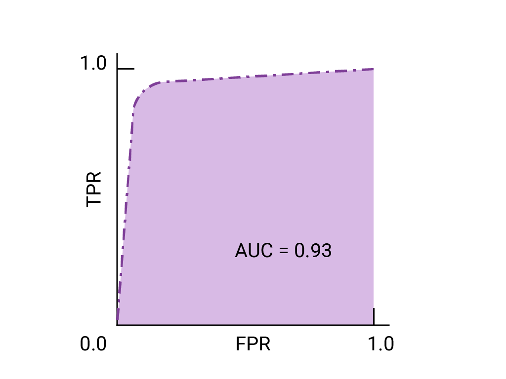 Figure 4.b. ROC/AUC graph of a model with AUC=0.93.
