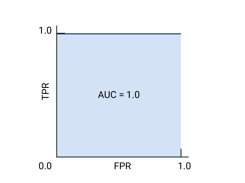 ROC curve that is composed of two perpendicular lines: a vertical
line from (0,0) to (0,1) and a horizontal line from (0,1) to (1,1).
This curve has an AUC of 1.0.