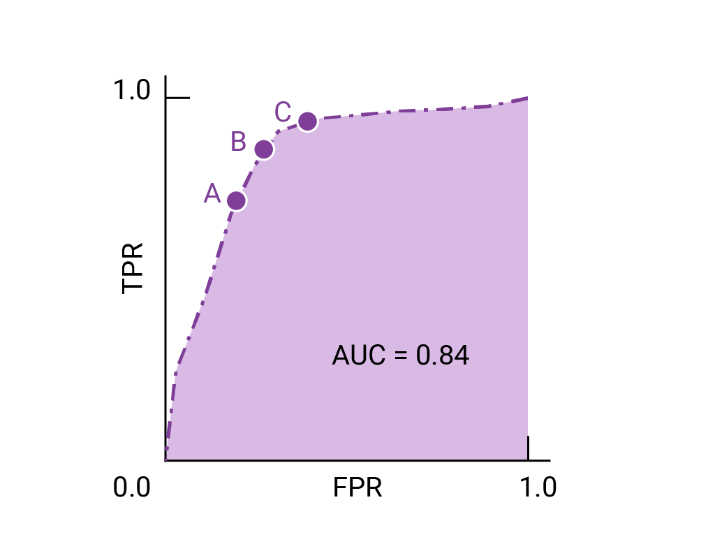 Figure 5. A ROC curve of AUC=0.84 showing three points on the
            convex part of the curve closest to (0,1) labeled A, B, C in order.