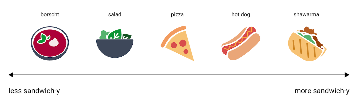 Figure 3. Along an axis of sandwichness, from least to most:
borscht, salad, pizza, hot dog, shawarma.