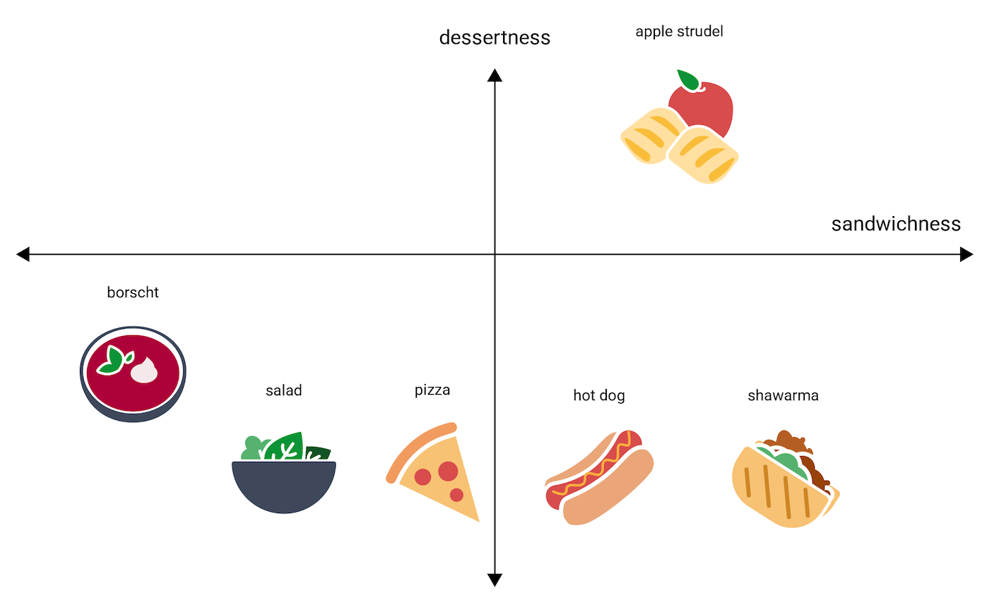 Figure 4. Same image as before, but with a vertical axis of
dessertness. Apple strudel is between hot dog and shawarma but high up on
the horizontal axis, but higher up the desserteness axis.