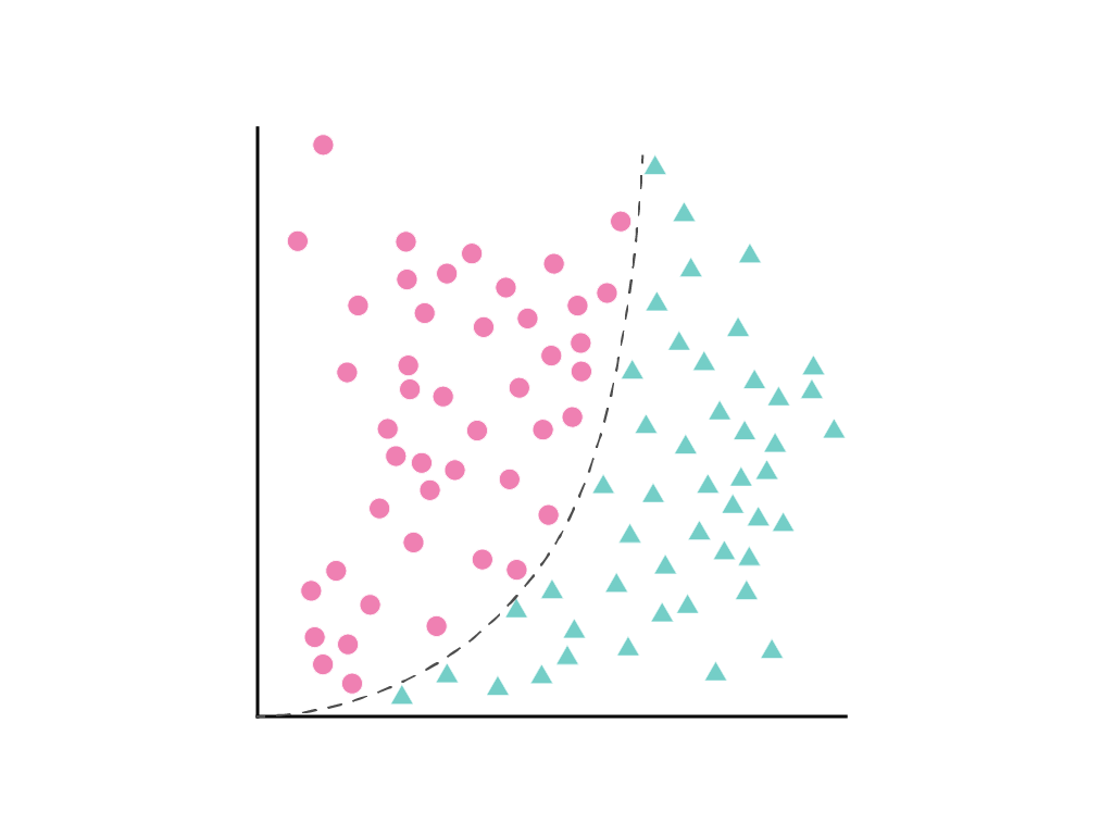 Figure 18. Same image as Figure 17, only this time with y=x^2
overlaid to create a clear boundary between the triangles and
circles.