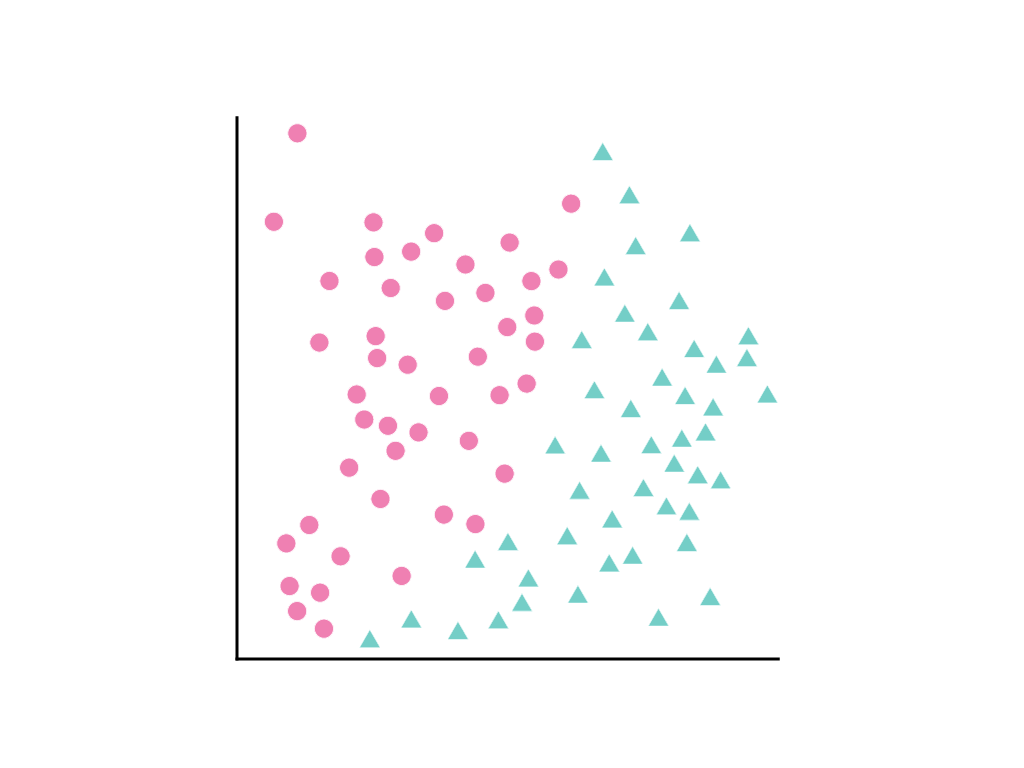 Figure 17. y=x^2 spread of data points, with triangles below the
curve and circles above the curve.