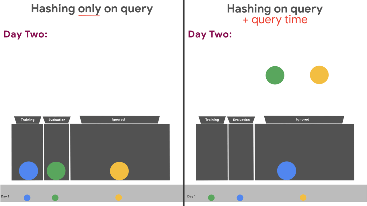 Figure 7. Animated visualization showing how hashing solely on the
query causes data to go into the same bucket each day, but hashing
on the query plus the query time causes data to go into different
buckets each day. The three buckets are Training, Evaluation, and
Ignored.