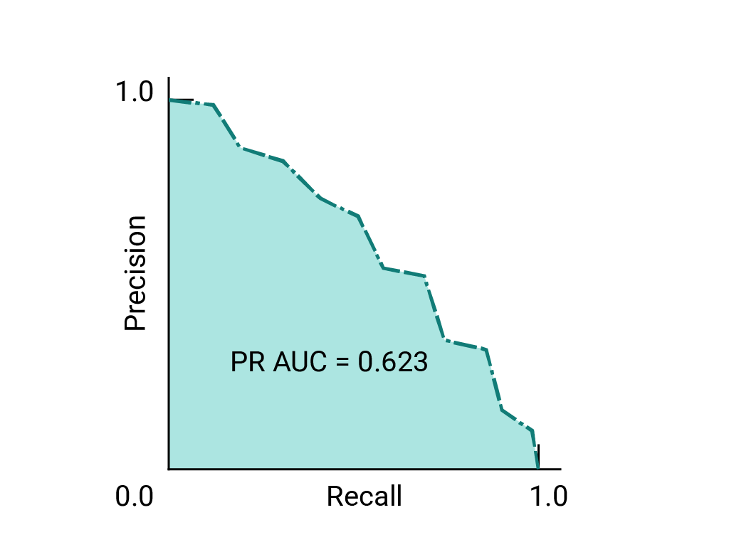 Precision-recall curve example with downward convex curve from (0,1)
to (1,0)