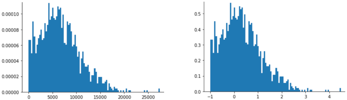 Figure 5. Two histograms of identical shape, each showing a steep
rise to a plateau and then a relatively quick descent followed by
gradual decay. One histogram illustrates the
distribution of the raw data; the other histogram illustrates the
distribution of the raw data when normalized by Z-score scaling.
The values on the X-axis of the two histograms are very different.
The raw data histogram spans the domain 0 to 29,000, while
the Z-score scaled histogram ranges from -1 to about +4.8