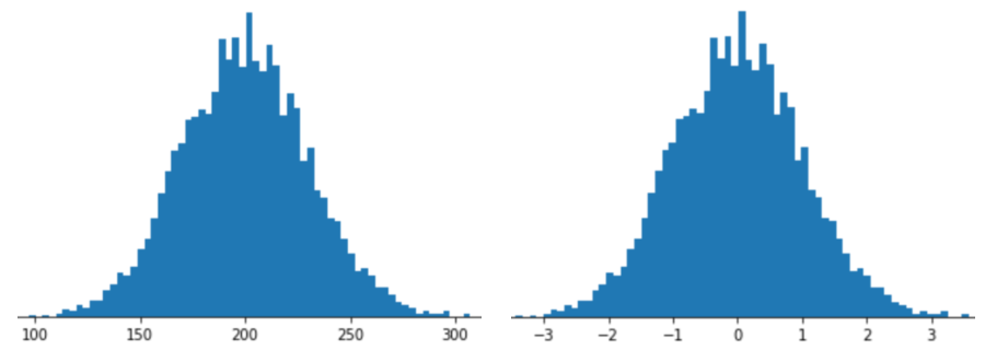 Figure 4. Two histograms: both showing normal distributions with
the identical distribution. The first histogram, which contains raw
data, has a mean of 200 and a standard deviation of 30. The second
histogram, which contains a Z-score version of the first
distribution, has a mean of 0 and a standard deviation of 1.