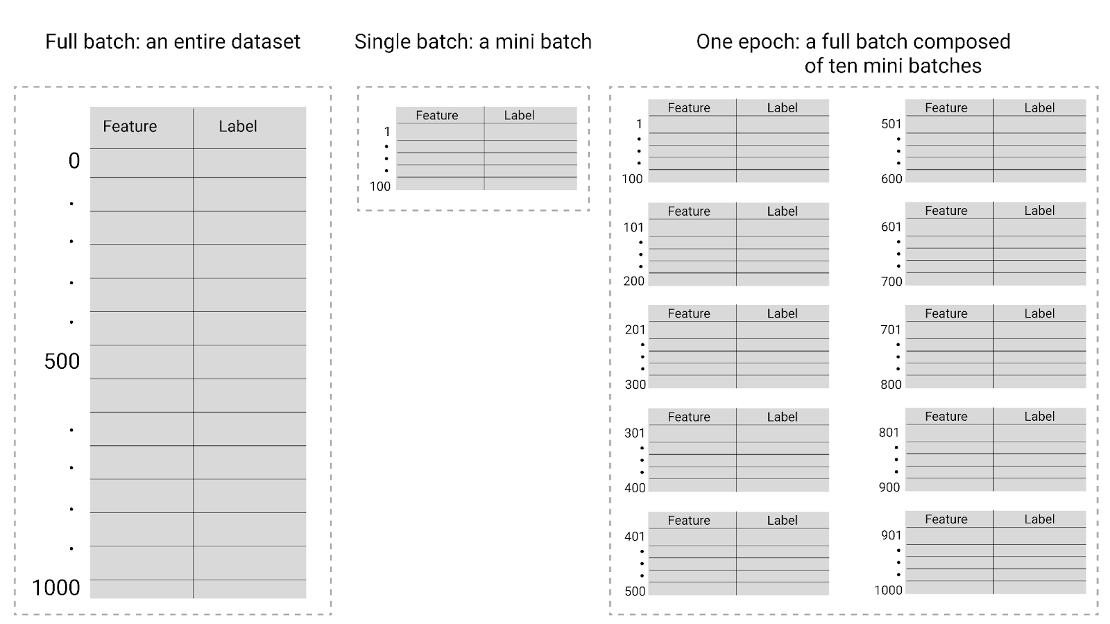 Figure 26. A full batch is the entire dataset, a mini batch is a subset of the dataset, and an epoch is a full pass through ten mini batches.