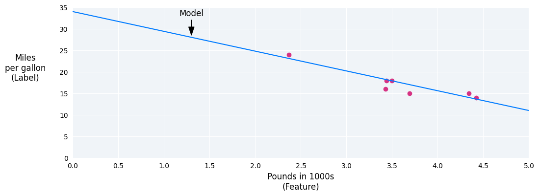 Figure 2. Data points with a best fit line drawn through them representing the model.